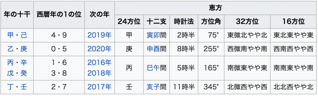 恵方は毎年かわります