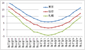 1年間の気温の推移